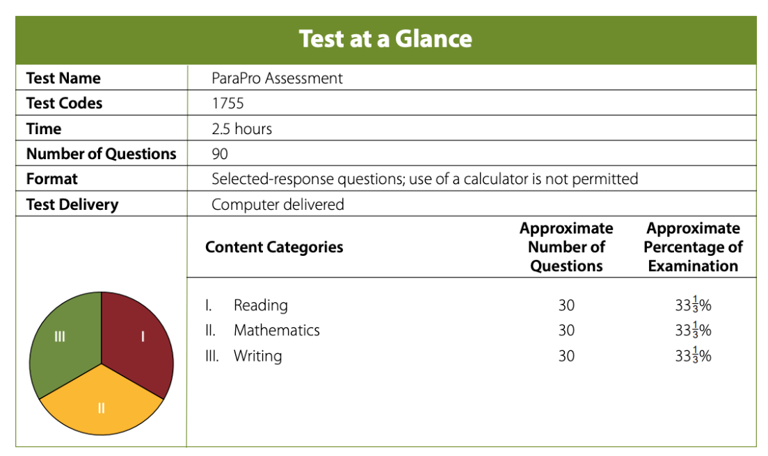 Praxis ParaProfessional Free Practice Test And Guide