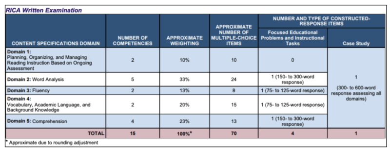RICA Written Examination Free Practice Test and Guide