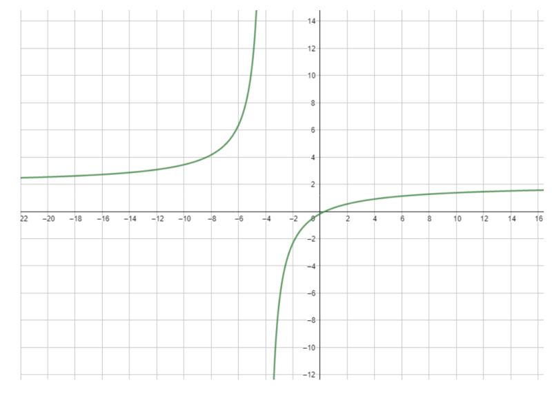 Free GACE Middle Grades Mathematics (013) Practice Test