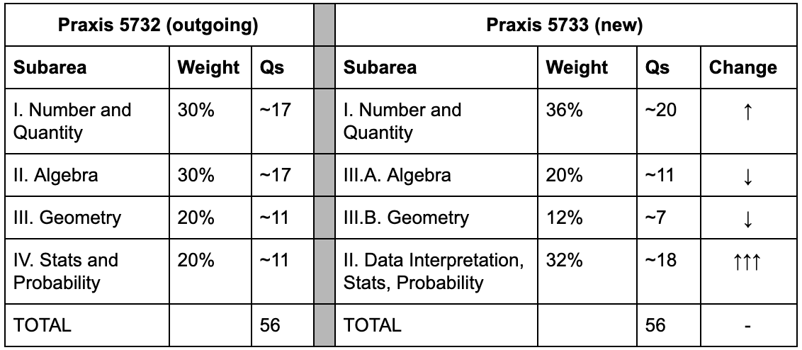 praxis core math practice test 2019