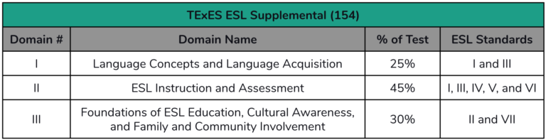 TExES ESL Supplemental (154) Information