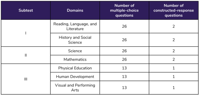 Do You Know Which CTC Exams You Need to Take? | 240 Tutoring