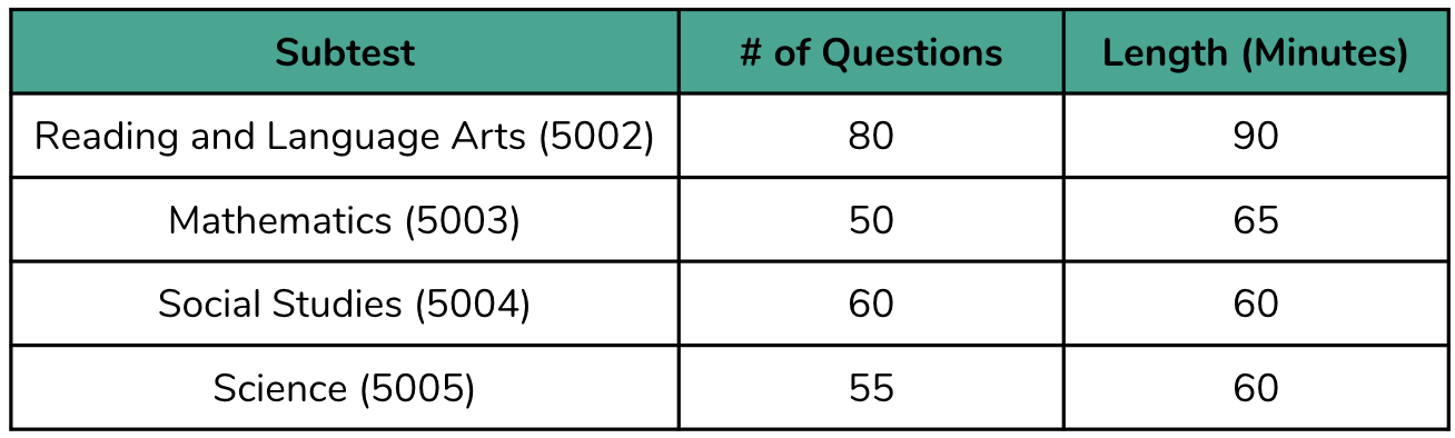 Praxis Multiple Subjects (5001) - Questions Quick Guide