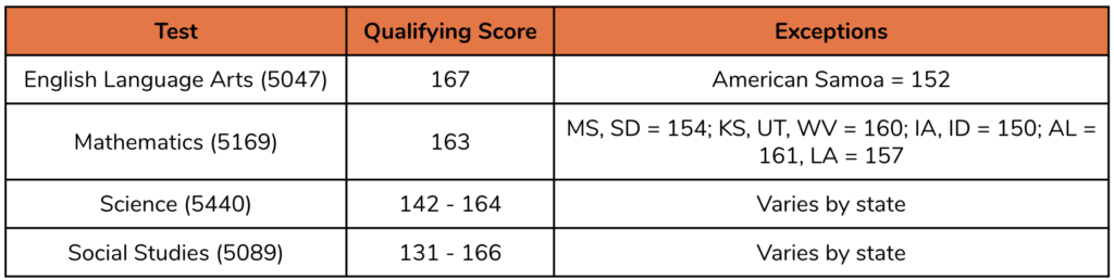 everything-you-need-to-know-about-praxis-scores-240tutoring