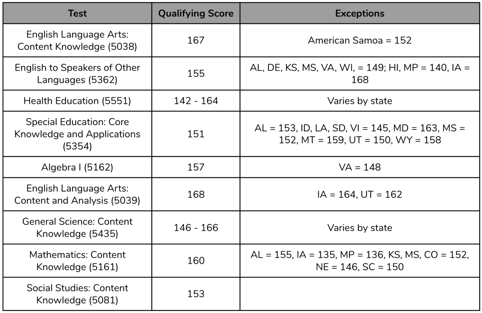 Everything You Need To Know About Praxis® Scores 240Tutoring