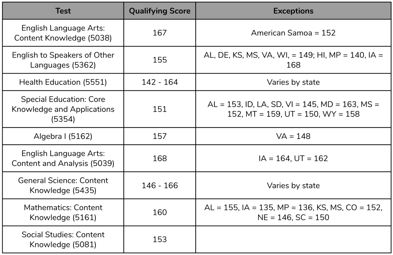 Everything You Need To Know About Praxis Scores 240Tutoring