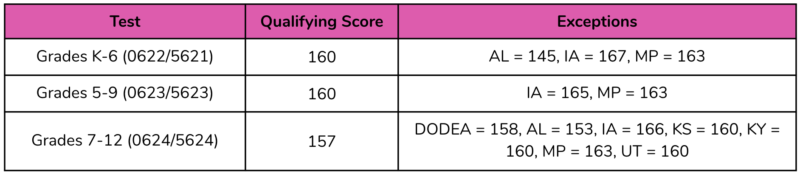 everything-you-need-to-know-about-praxis-scores-240tutoring