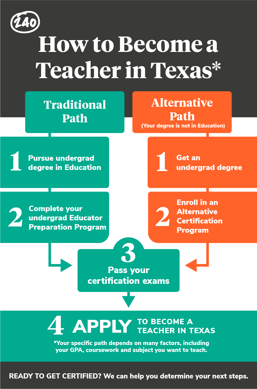 How To Become A Teacher In Texas 240 Tutoring