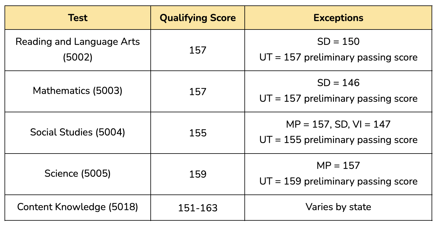 Everything You Need to Know About Praxis® Test Scores