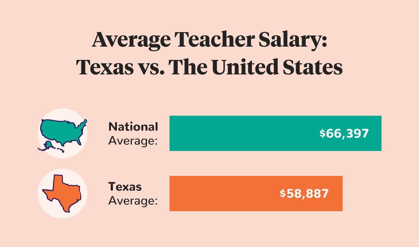 How Much Do Teachers Make In Texas In 2023   Average Teacher Salary Texas Vs The United States 