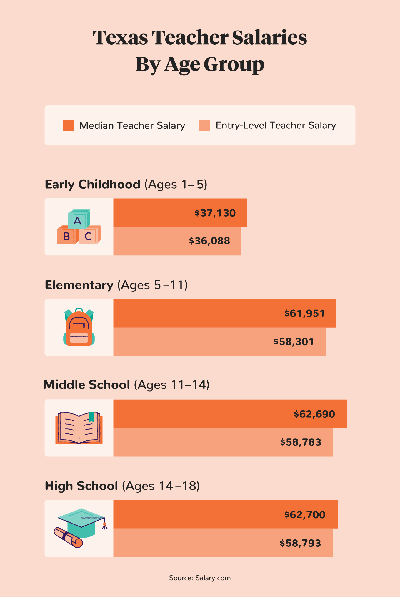 How Much Do Teachers Make in Texas in 2023?