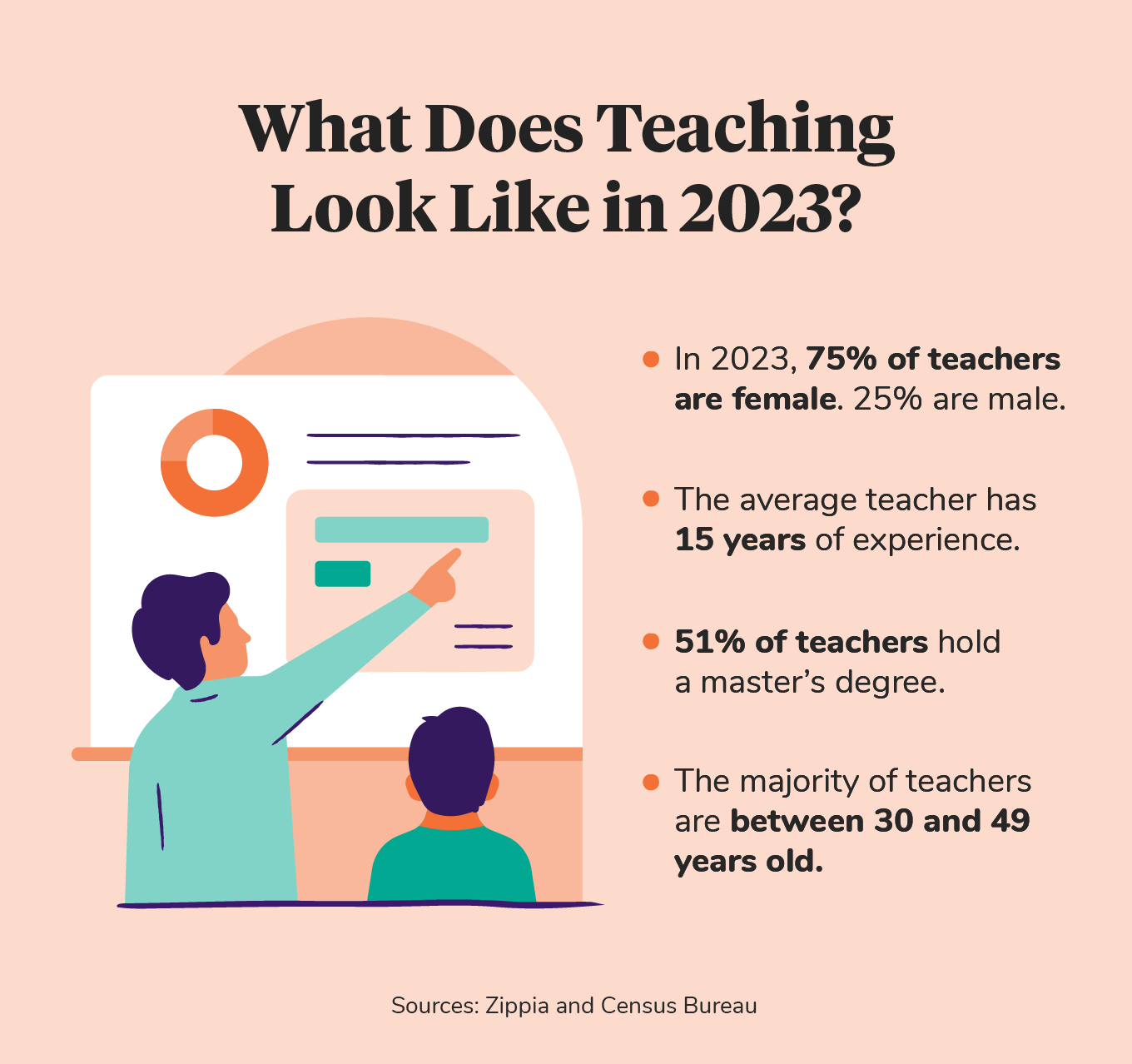 35+ EyeOpening Teacher Statistics to Know in 2023