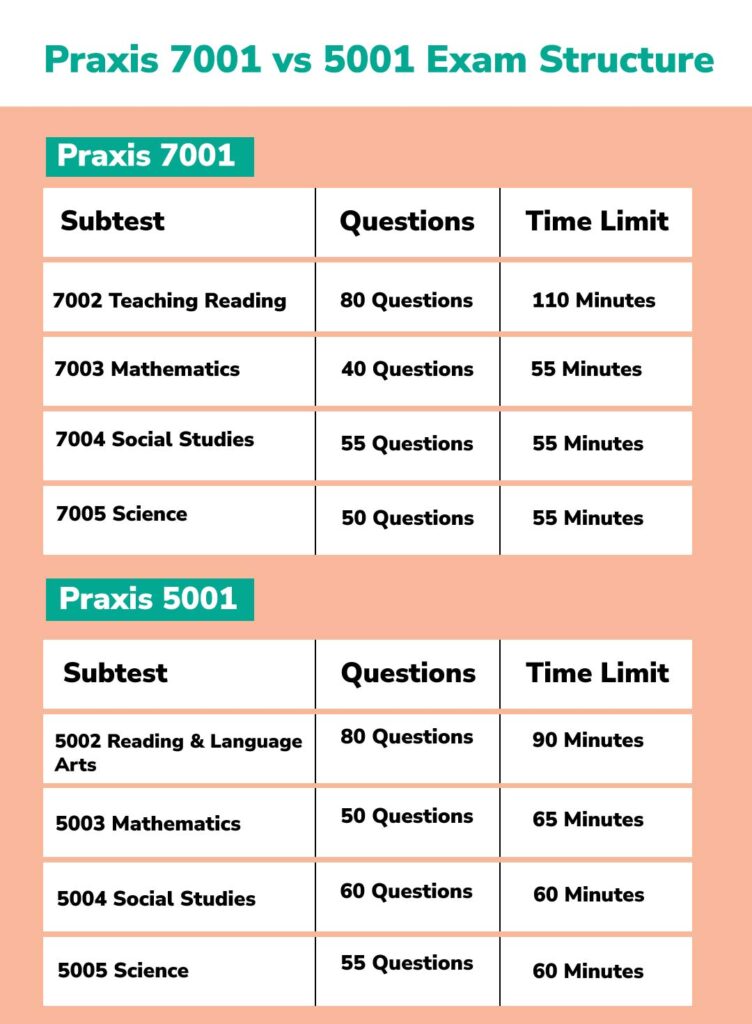 comparison of praxis 7001 and praxis 5001 exam structures