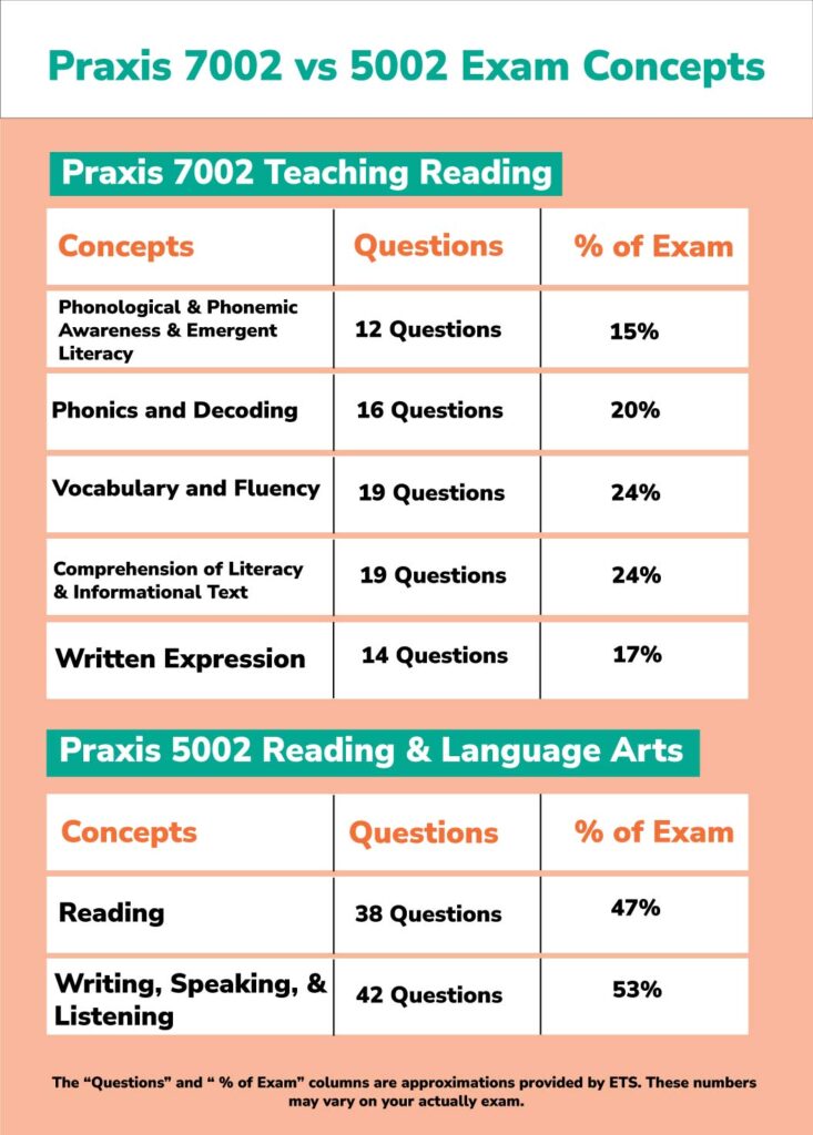 comparison of the concepts on the praxis 7002 and praxis 5002 exams